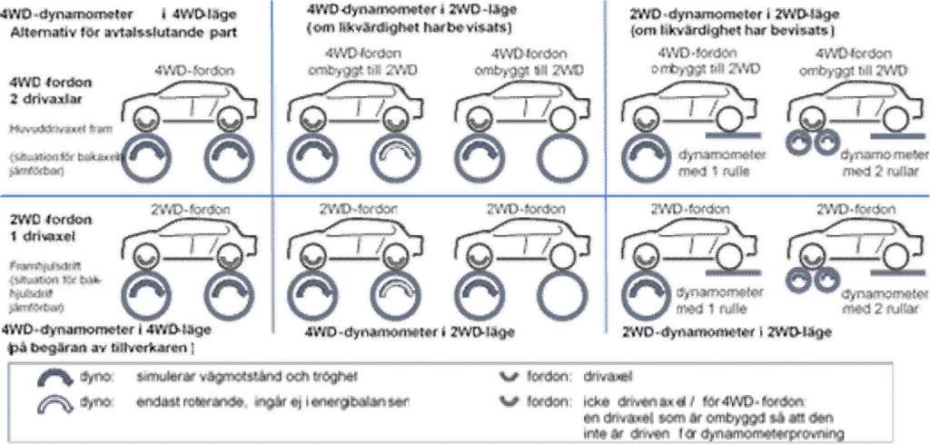 L 301/225 Figur A6/1a Möjliga provningskonfigurationer på dynamometrar för tvåhjulsdrift och fyrhjulsdrift 2.4.2.5 Demonstration av likvärdighet mellan en dynamometer i tvåhjulsdriftsläge och en dynamometer i fyrhjulsdriftsläge 2.