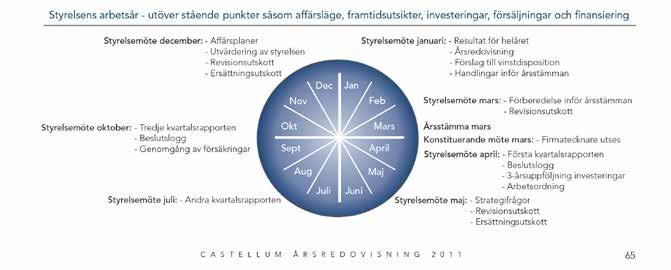 Castellum SWEDBANK Ett bra exempel som visar hur styrelsens arbete under ett verksamhetsår pedagogiskt kan beskrivas finns i Castellums årsredovisning.
