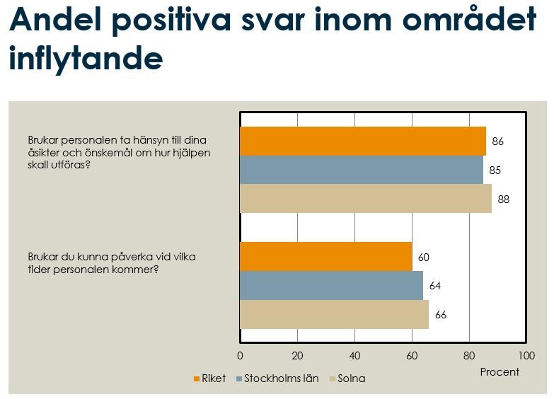 Andelen positiva svar inom området inflytande är större i Solna än genomsnittet i länet och