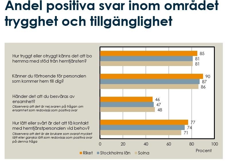 Inom området trygghet och tillgänglighet är andelen positiva svar något mindre i Solna jämfört med länet och riket.