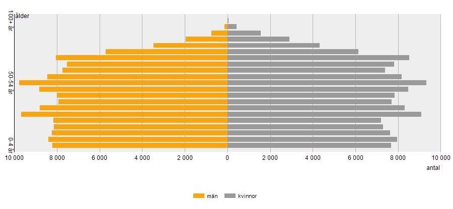 Befolkningsstruktur Befolkningspyramiden i figur 2.1.2 liknar idag mer ett torn än en pyramid.