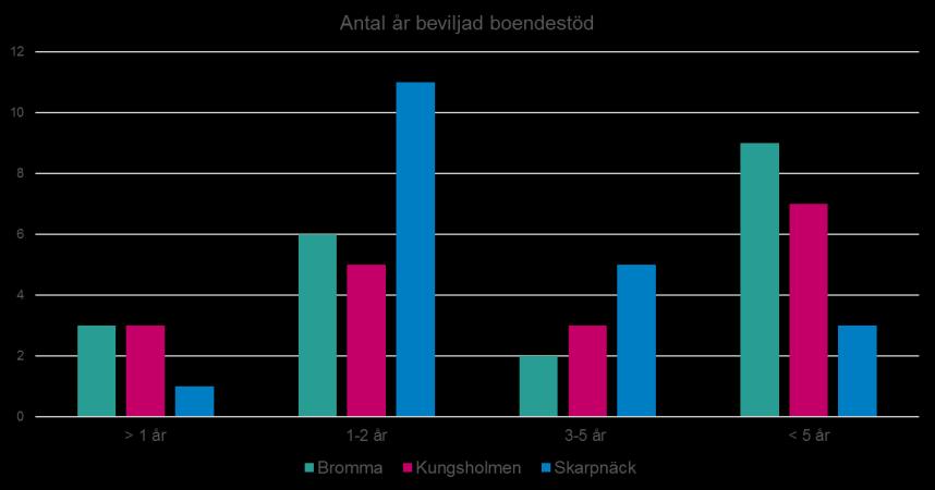 6 (20) Självbestämmande och inflytande - kvalitetsgranskning av boendestöd Under våren 2018 granskade funktionshinderinspektörerna myndighetsutövning och utförande av insatsen boendestöd utifrån