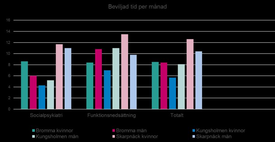 7 (20) I granskningsresultatet framkommer att boendestöd inom funktionsnedsättning beviljats i något högre antal timmar per månad än inom socialpsykiatri.