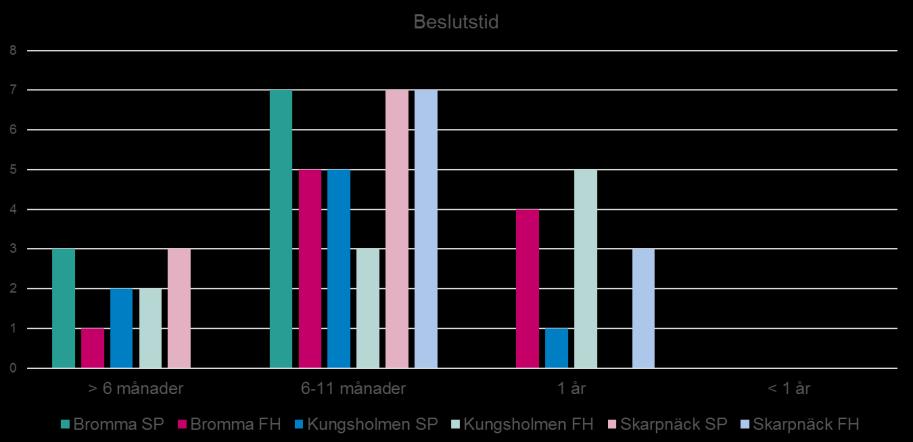 Granskningen visar att längden för beviljade beslut skiljer sig mellan socialpsykiatri och funktionsnedsättning.