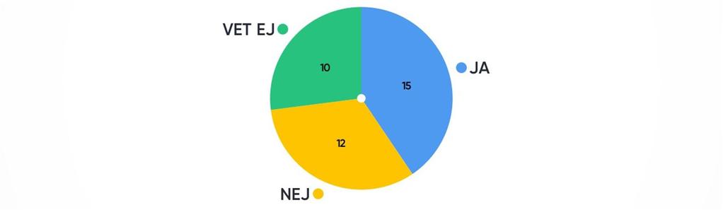 När ni kommit i kontakt med studenter, känner ni att de besitter den kunskap som behövs för att jobba inom vattenkraftsbranschen? Ett väldigt intressant resultat tycker workshoparrangörerna.