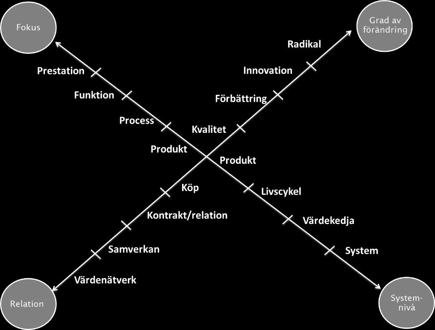 De fyra axlarna påverkar varandra men är inte direkt kopplade, och utgångspunkten för en organisations upphandling är i mitten av figuren.