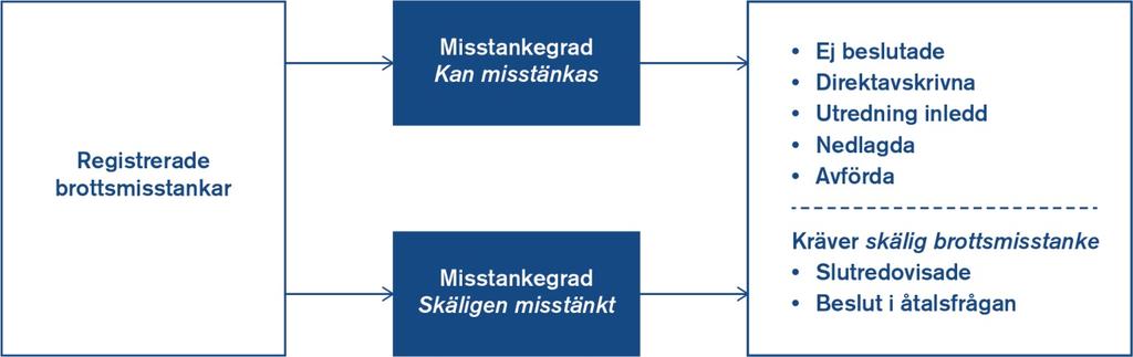 graden under uppföljningsperioden var kan misstänkas eller minst skäligen misstänkt.