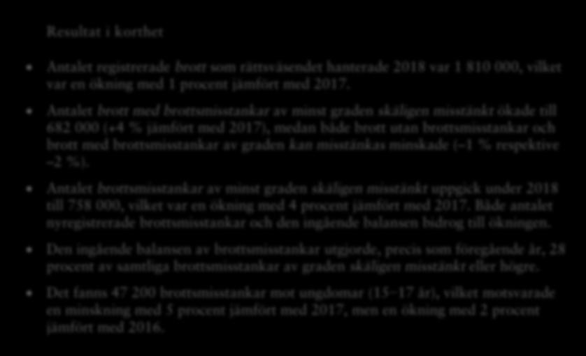 Resultat i korthet et registrerade brott som rättsväsendet hanterade 2018 var 1 810 000, vilket var en ökning med 1 procent jämfört med 2017.