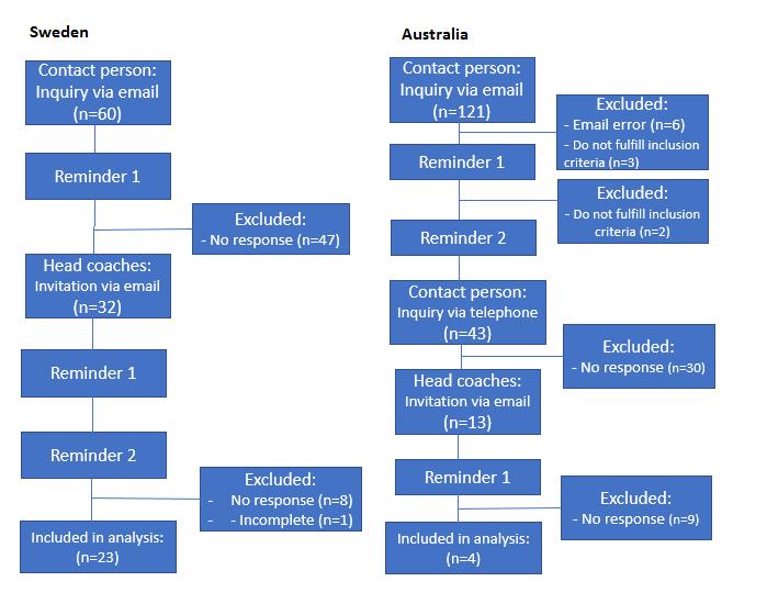 questionnaire. Two reminders were sent out with one-week intervals. The responses from 23 head coaches were included in the analysis, yielding a response rate of 72% (Figure 1).