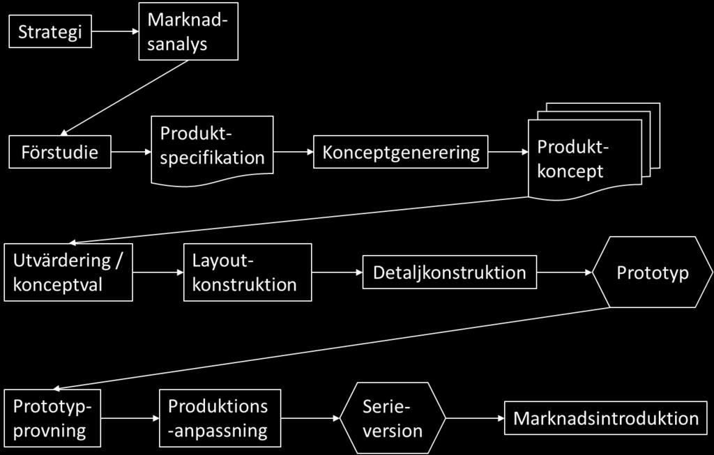 Tjänsteinnovationsprocessen symboliseras istället av ett utifrån och inperspektiv där kunden är den centrala i processen och involveras tidigt i arbetet.