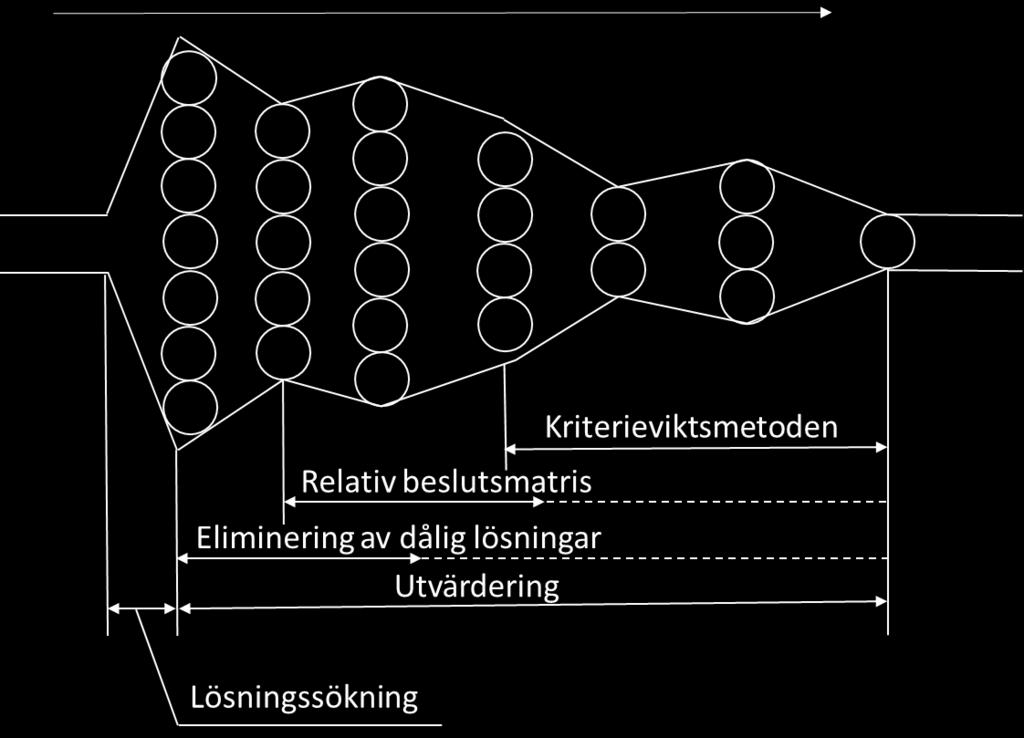 2.3.2. Utvärderingsmetoder Utvärderingsprocessen sker i följande tre steg enligt Johannesson et al. (2013): 1. Sålla bort de alternativ som inte uppfyller kraven i specifiktaionen. 2.