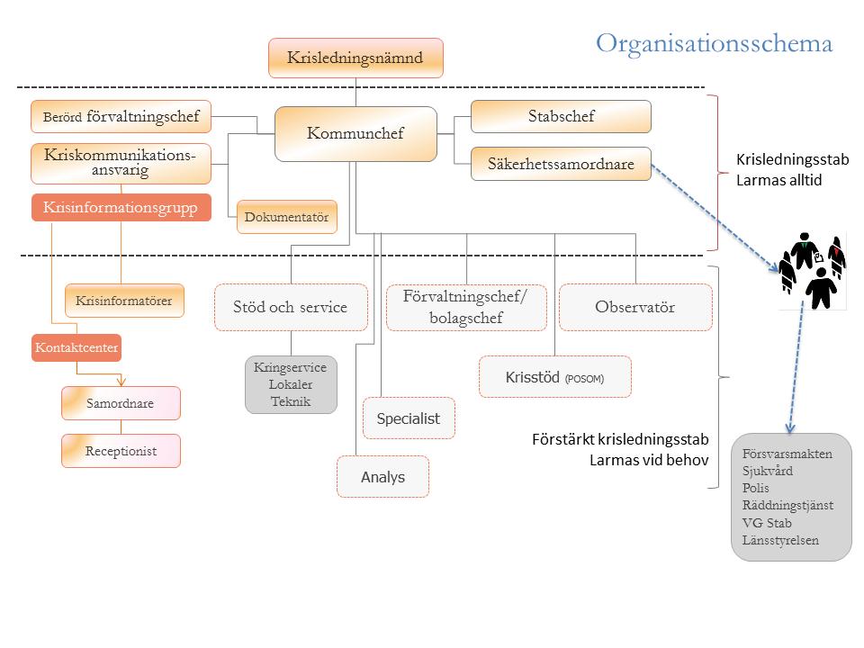 Bemanning Bemanning förvaltningsstaben Funktion vid kris/störning Titel Ersättare Telefon arbete Telefon hem Förvaltningschef Socialchef Verksamhetschef Stabschef SAS MAS Verksamhetschef