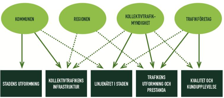 Figur 1. Ansvarsfördelningen mellan parterna av viktiga komponenter i ett BRT-projekt (X2AB, 2015).