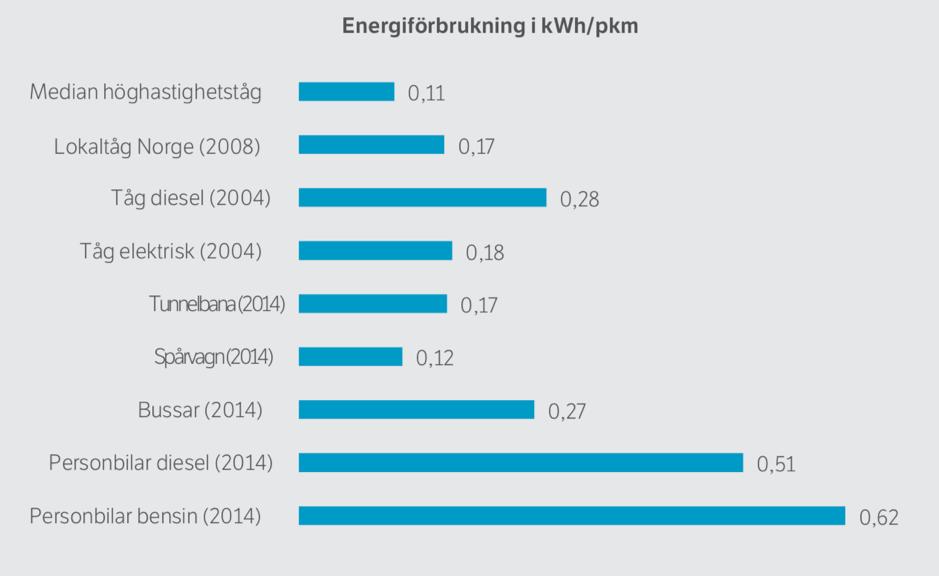 Figur 2. Energianvändning i kilowattimmar per personkilometer för olika färdmedel (Norheim, 2017, p.