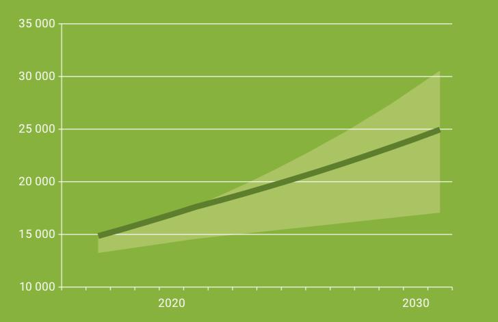 I utformningsförslaget presenteras också en resandeprognos för hur antalet resande förväntas öka fram till år 2030.