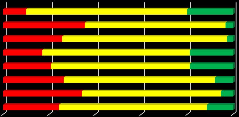 4.2 Teoretiska och praktiska delar av utbildning 4.2.1 Teoretiska delarna Tycker du att det finns behov av att förbättra de teoretiska delarna av din utbildning?