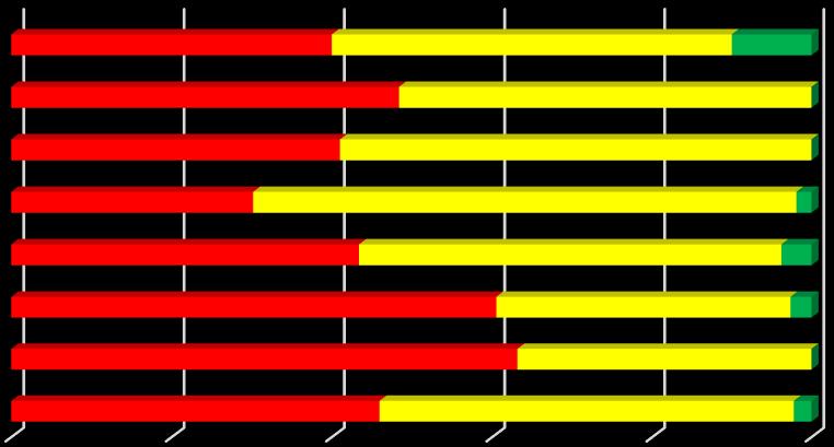 4.2.2 Praktiska delarn Tycker du att det finns behov av att förbättra de praktiska delarna av din utbildning?