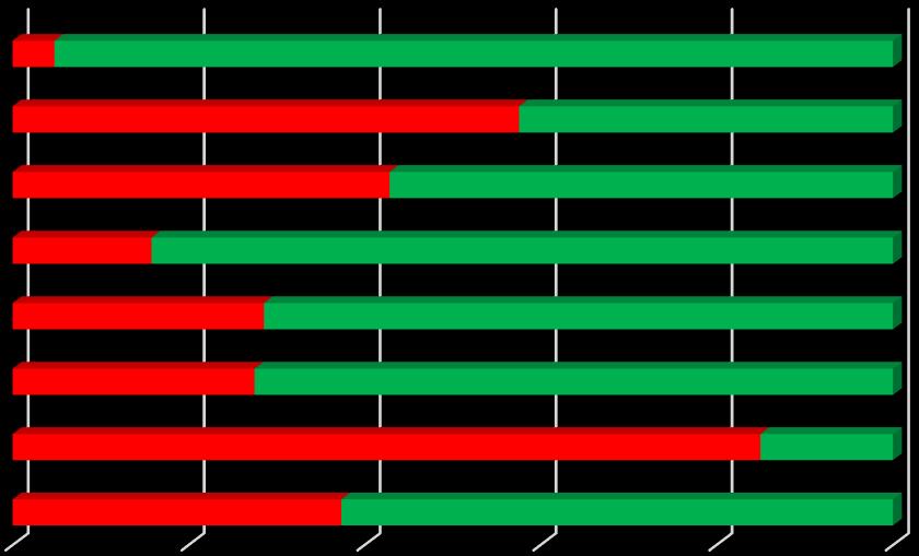 4.3 Antalet studenter per vårdteam Tycker du att antalet stundeter per vårdteam har varit för många, lagom eller för få?