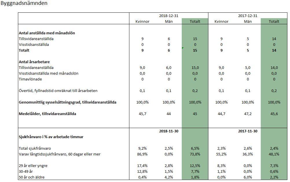 Arbeta efter en 2017-08-21 2018-12-31 Ej påbörjad modell som ett led i att förbättra arbetsmiljön och öka frisknärvaron Inom givna ramar införa begreppet heltid som norm i den kommunala förvaltningen