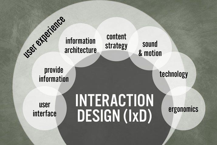 Informatik Informatics focuses on the actual use of technologies in a social context, including individuals, organisations, and societies.