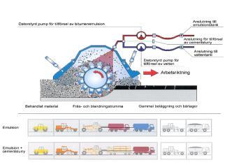 skummat bitumen Tillskott av makadam Tillsats av cement