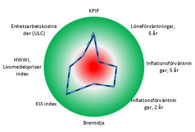 z cc Snabbkoll på Riksbanken Inflationsbarometern Inflation exklusive energi (KPIFXE) och prognoser Vit ring = historiskt genomsnitt, Grön +2; Röd -2 standardavvikelser
