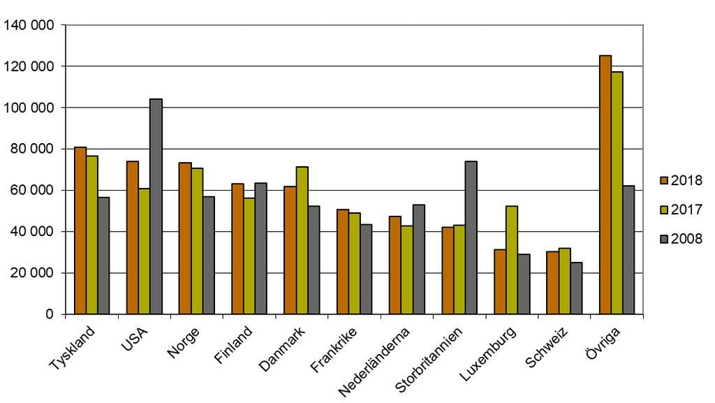 Antalet anställda ökar mest i företag kontrollerade från Finland Antalet anställda i utländska företag ökade med 7 973 personer mellan åren 2017 och 2018.
