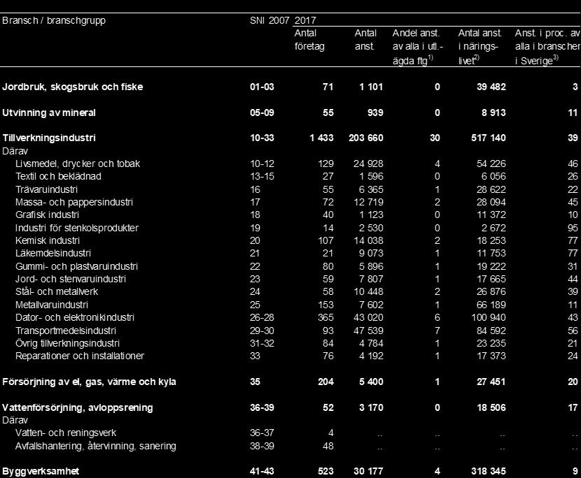 Tabell 4b Utländska företag och anställda 2017 samt anställda i procent av samtliga anställda i näringslivet,
