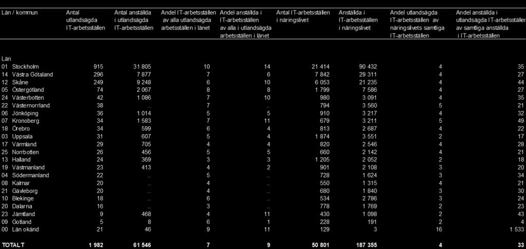 Tabell 13b Utländska IT-verksamheter i Sverige fördelade på län 2017 Foreign controlled ICT activities in