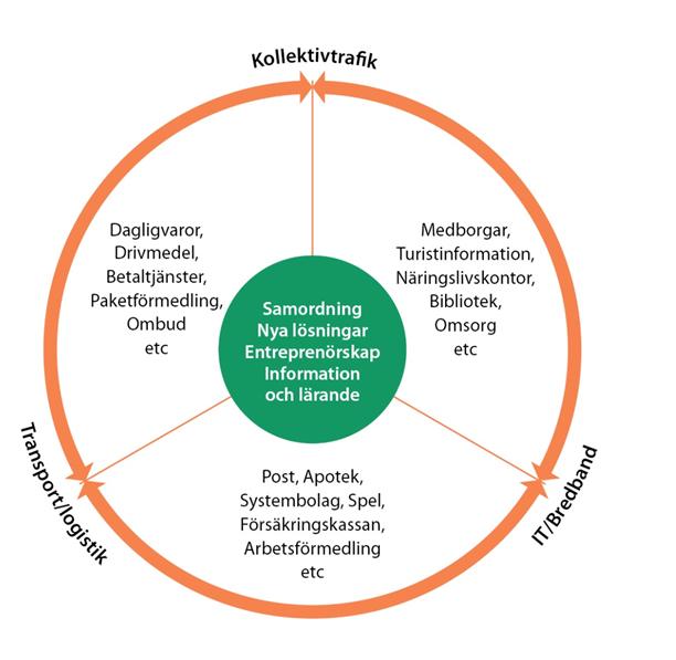 Regionalt serviceprogram Jönköpings län 2014-2020 Källa: Tillväxtverket Dagligvaruhandel En sammanställning med uppgifter från Tillväxtanalys visar att antalet dagligvarubutiker i Jönköpings län 1996