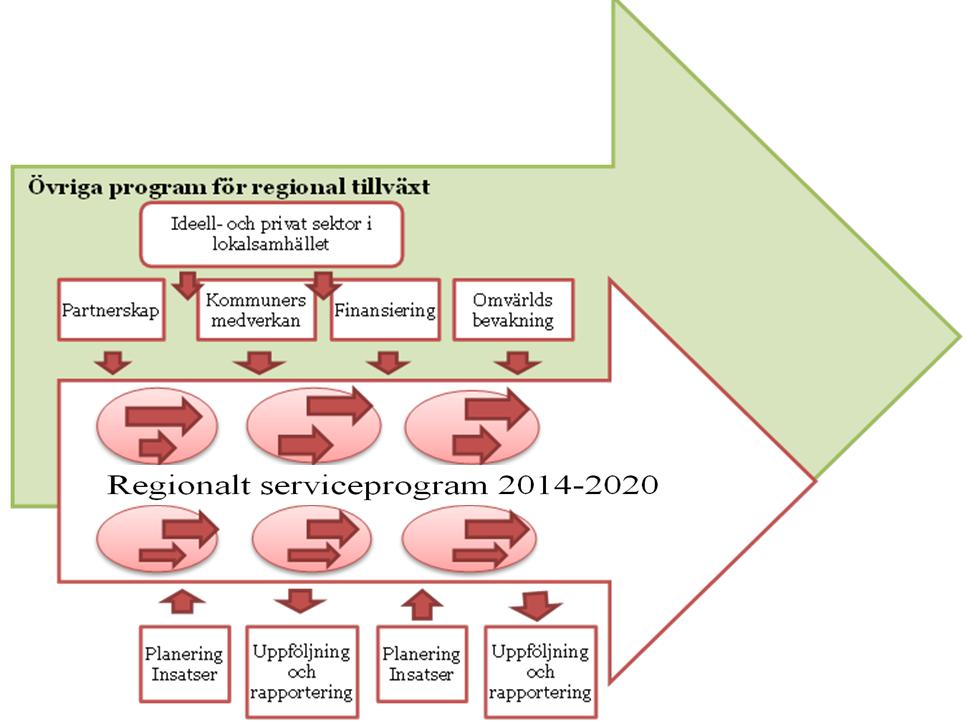 Regionalt serviceprogram Jönköpings län 2014-2020 Den regionala processen Den regionala processen är viktig för att löpande kunna följa utvecklingen och de förändringar som kommer under programåren.