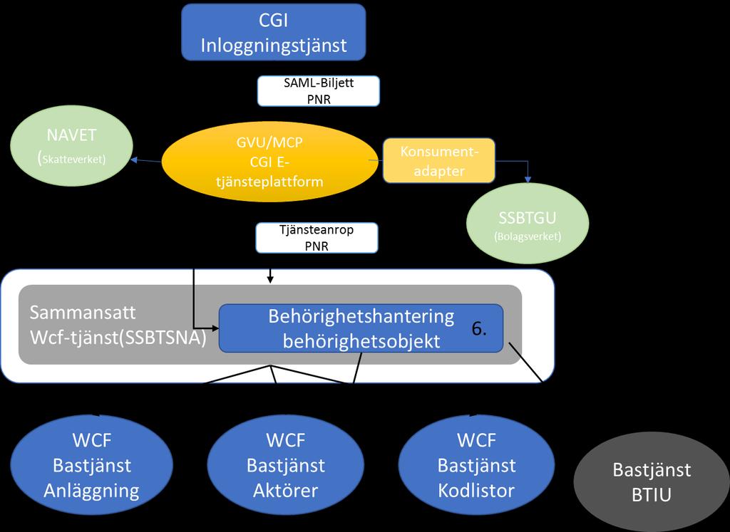 36 (45) För detaljerade beskrivningar rekommenderas bl.a. dokumentet Funktionsbeskrivning_steg P, [ref 17]. 5.2. Koncept tillfällig lösning åtkomst och behörighet GoS 1.0/MCP-release.