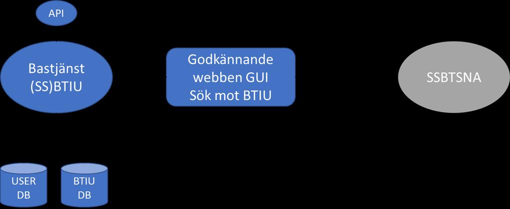 37 (45) 5.3. E-tjänstens integration med extern part SSBTGU samt Navet Se konceptuellt diagram i avsnitt 5.2 ovan. 5.3.1.