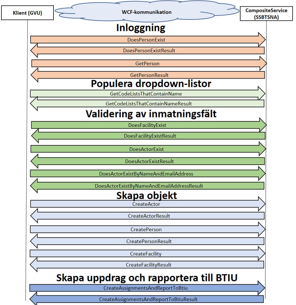 42 (45) Figur 2: Kommunikation mellan klient, t.ex. GVU, och SSBTSNA vid registrering av anläggningsuppgifter.