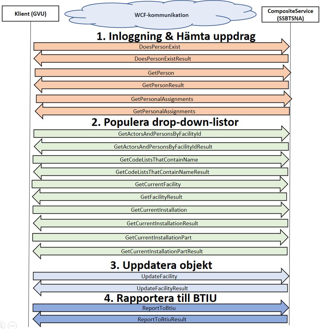 44 (45) 5.6.3. Uppdatera befintliga anläggningsuppgifter i SNA Figur 3: Kommunikation mellan klient, t.ex. GVU, och SSBTSNA vid uppdatering av anläggningsuppgifter.
