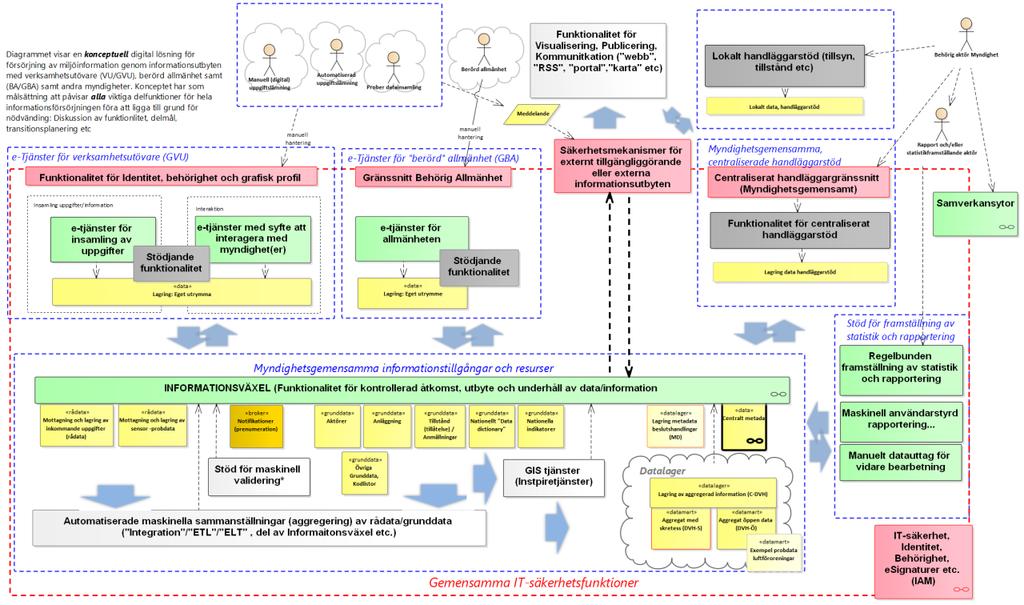 5 (45) Diagrammet vill påvisa tre stora tekniska områden som definierats och som syftar till att transformationen mot en mer digitaliserad hantering av information ska kunna genomföras mer effektivt: