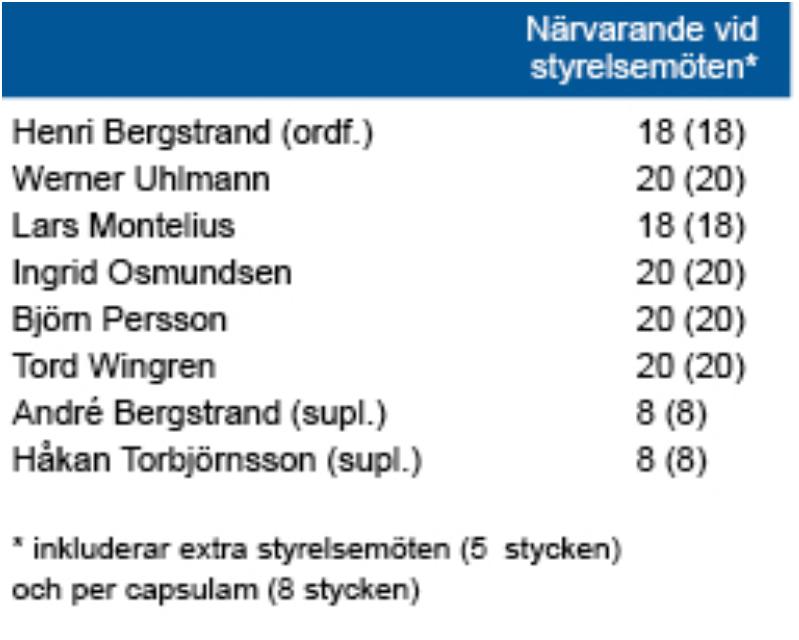 BOLAGSSTYRNING Styrelsens bolagsstyrningsrapport har inte granskats av bolagets revisorer Styrelseledamöter Enligt bolagsordningen skall styrelsen ha tre till tolv ledamöter som väljs av