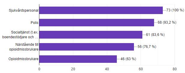 Resultatet visar att alla respondenter anser att sjukvårdspersonal bör använda sig av naloxon vid opioidöverdoser, 68 av 73 anser att polis bör ha tillgång till naloxon, 61 av 73 anser att