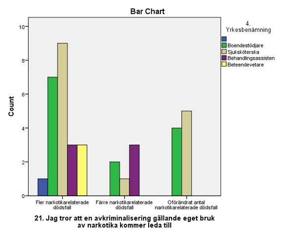 Resultatet visar de fyra yrkesrollerna med flest respondenter i och deras tanke om hur en avkriminalisering gällande eget bruk av narkotika kommer påverka de narkotikarelaterade dödsfallen.