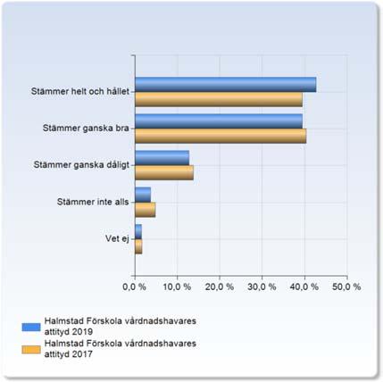 Resultat barngruppen och miljön Jag upplever att miljön inne på förskolan är pedagogisk och kreativ.
