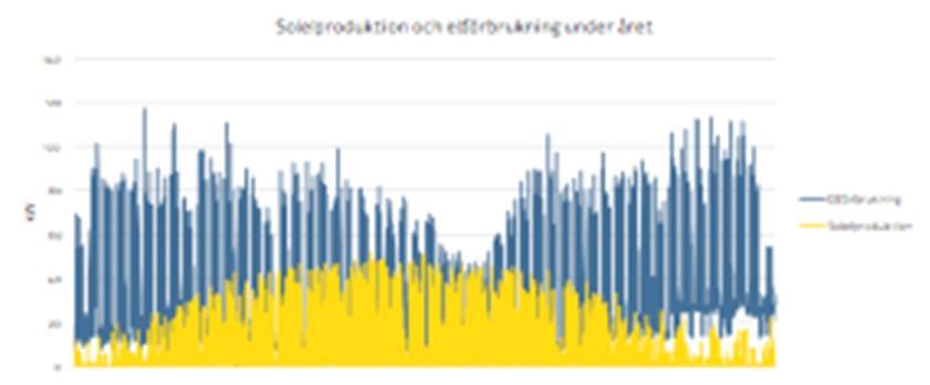 Figur 11: Två alternativa utformningar av en solcellsanläggning. Båda exemplen bygger på samma elbehovsprofil men har olika solelproduktion.