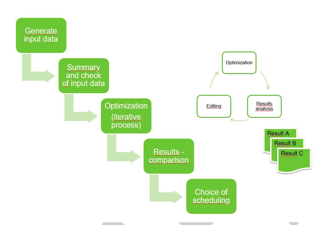 PRACTICAL USE OF THE MODEL Figure 9. Proposal for work process for scheduling. The model is intended to be integrated in decision support for scheduling.