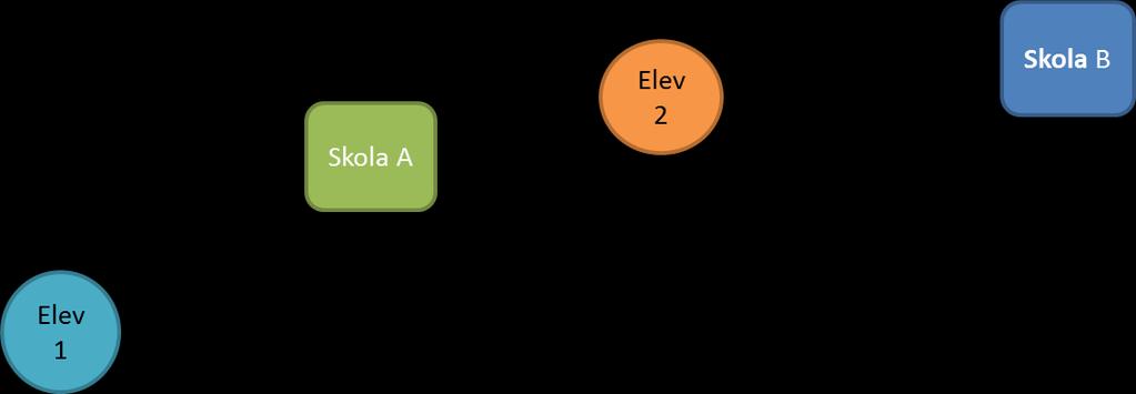 2(3) Relativ närhet Relativ närhet innebär att kommunen får bedöma vilka elever som har bäst rätt till en plats på en vald skola i förhållande till andra.