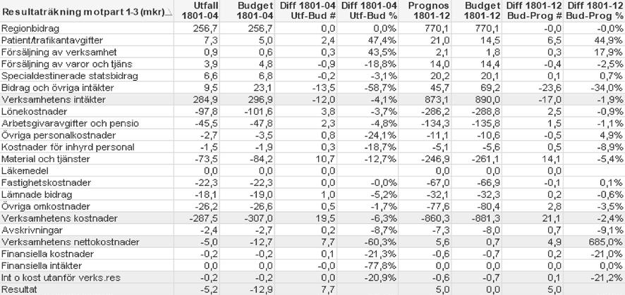 Månadssammanställning Jan-Apr 2018 76 Habilitering och hjälpmedel Sammanfattning Ekonomi Medarbetare Tillgänglighet Produktion Kvalite Ekonomi Resultatutveckling (mkr) Prognos 5 mkr, varav vårdval