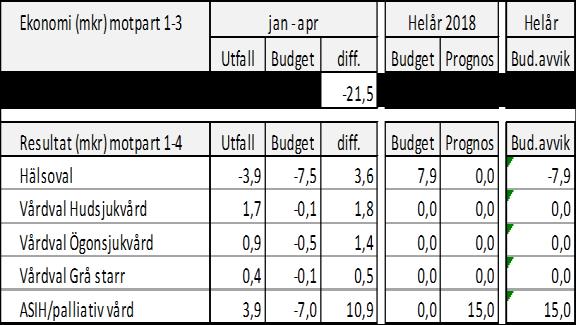 Fokus på specifika områden för att uppnå målnivå. Resultat per område Resultaträkning (mkr) Ackumulerat resultat efter april är 49 mkr bättre jämfört föregående år. Budgetavvikelsen är 48 mkr bättre.