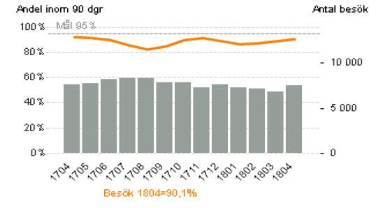 Sjukfrånvaro antal dagar genomsnittligt per anställd (rullande 12) Sjukfrånvaron mätt över de 12 senaste månaderna visar en ökning med 0,1 dagar per medarbetare.
