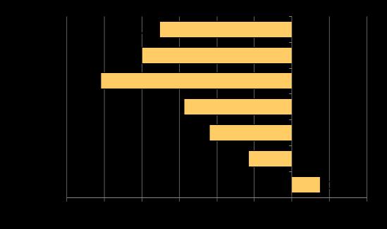 Jämfört föregående år har 363 (-4,2% ) färre unika individer erhållit slutenvård och 2 781 (-4,7%) färre unika individar erhållit öppenvårdsinsatser.