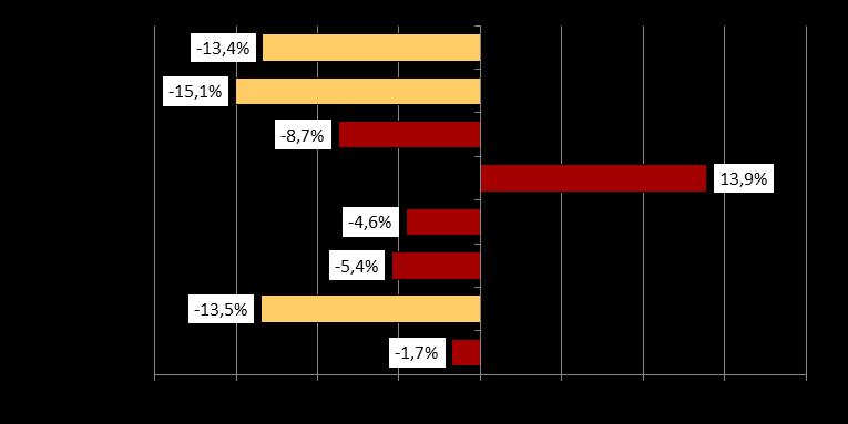 Produktiviteten inom somatiken i Kryh, räknat på vårdtyngd (mixpoäng) ökar för perioden med 1,2 %, inhyrd personal inkluderad.