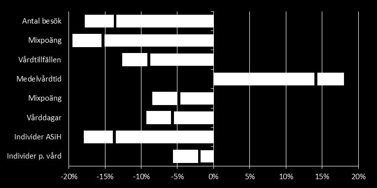 Ökningen motsvarar ca 5 % i ökad vårdtyngd. Vårdproduktionen har sjunkit med 2,9 % på CSK och den har sjunkit med 4,4 % på Lasarettet i Ystad.