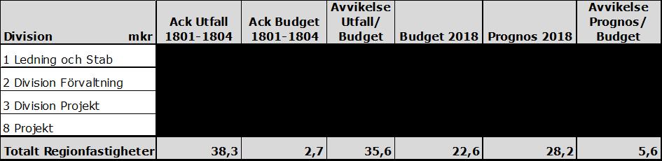 Sjukfrånvaron är låg men har ökat marginellt jämfört med förra året. Genomförda energieffektiviseringar och energioptimeringsåtgärder ger minskad energiförbrukning.